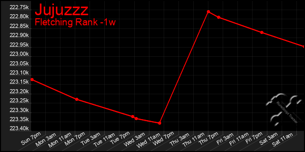 Last 7 Days Graph of Jujuzzz