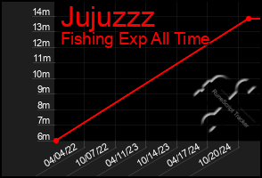 Total Graph of Jujuzzz