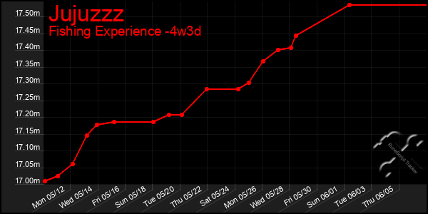 Last 31 Days Graph of Jujuzzz