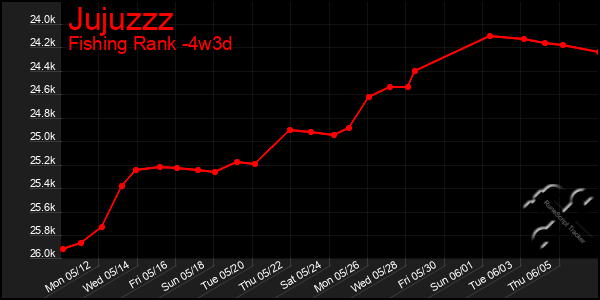 Last 31 Days Graph of Jujuzzz