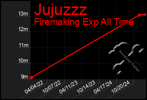 Total Graph of Jujuzzz