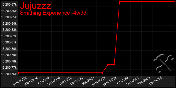 Last 31 Days Graph of Jujuzzz