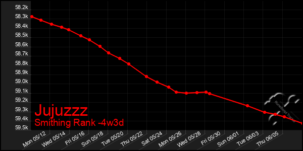 Last 31 Days Graph of Jujuzzz