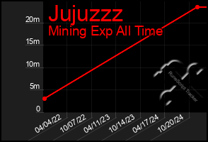 Total Graph of Jujuzzz