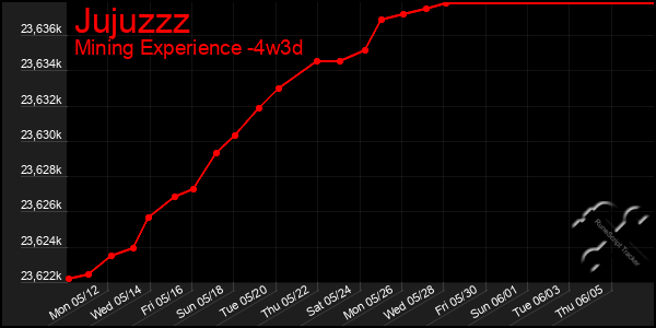 Last 31 Days Graph of Jujuzzz