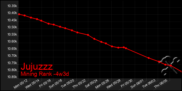 Last 31 Days Graph of Jujuzzz