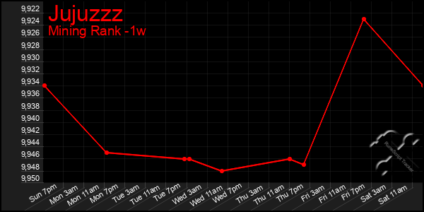 Last 7 Days Graph of Jujuzzz