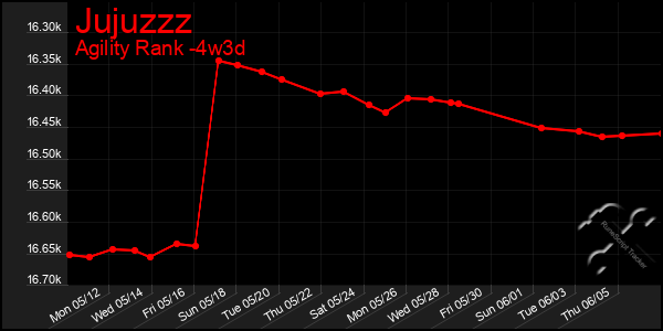 Last 31 Days Graph of Jujuzzz