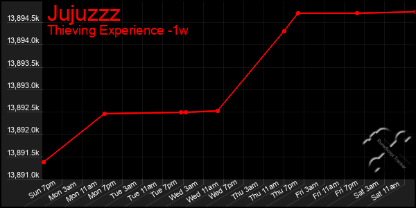 Last 7 Days Graph of Jujuzzz