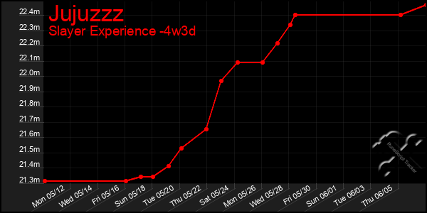 Last 31 Days Graph of Jujuzzz