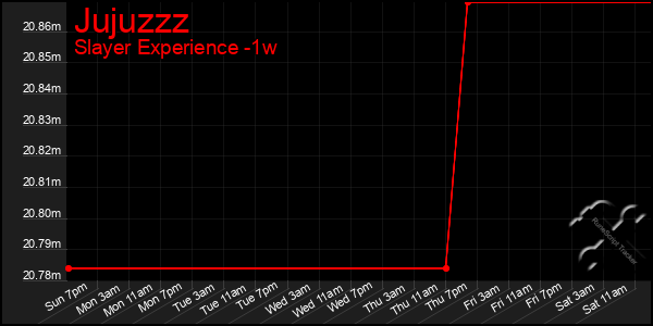 Last 7 Days Graph of Jujuzzz