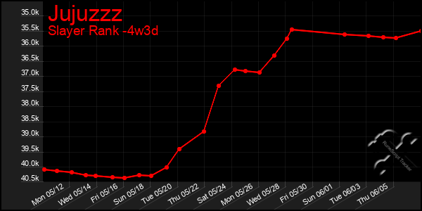 Last 31 Days Graph of Jujuzzz