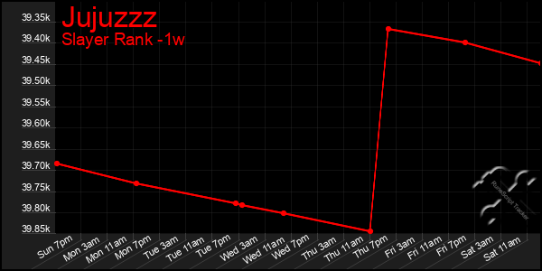 Last 7 Days Graph of Jujuzzz