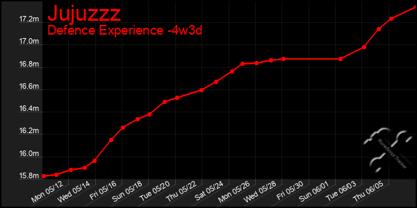 Last 31 Days Graph of Jujuzzz