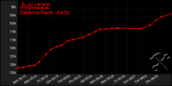 Last 31 Days Graph of Jujuzzz