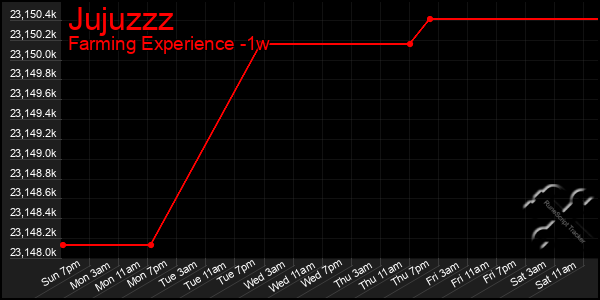 Last 7 Days Graph of Jujuzzz