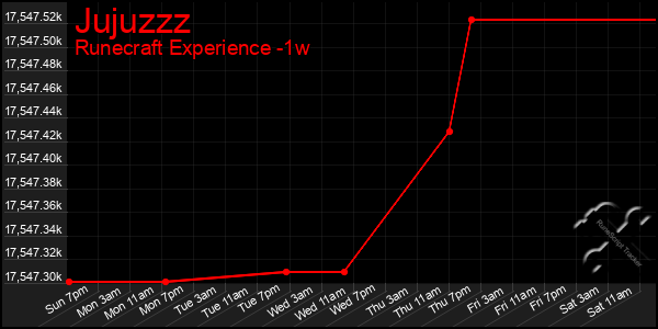 Last 7 Days Graph of Jujuzzz