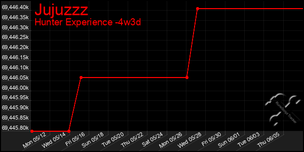 Last 31 Days Graph of Jujuzzz