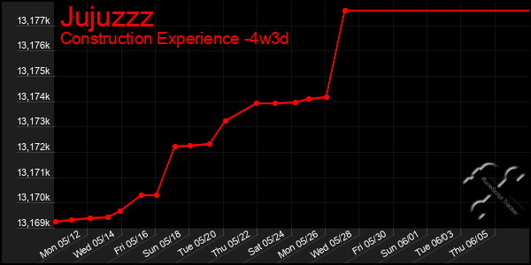 Last 31 Days Graph of Jujuzzz