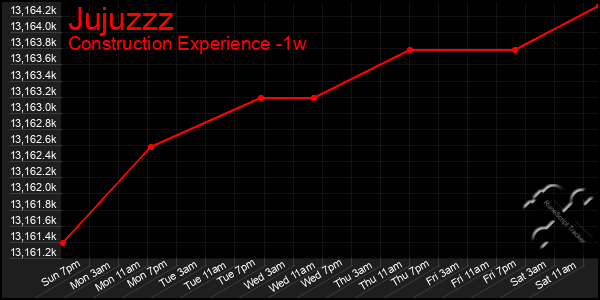 Last 7 Days Graph of Jujuzzz