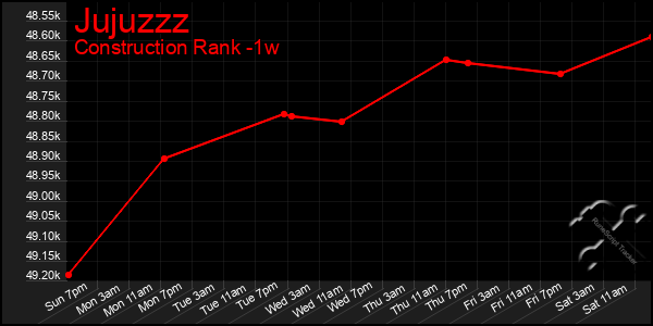 Last 7 Days Graph of Jujuzzz