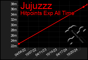 Total Graph of Jujuzzz