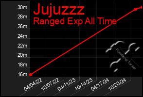 Total Graph of Jujuzzz