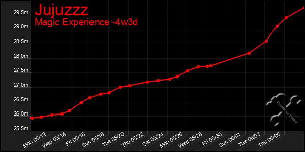 Last 31 Days Graph of Jujuzzz