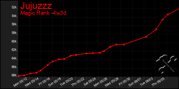 Last 31 Days Graph of Jujuzzz