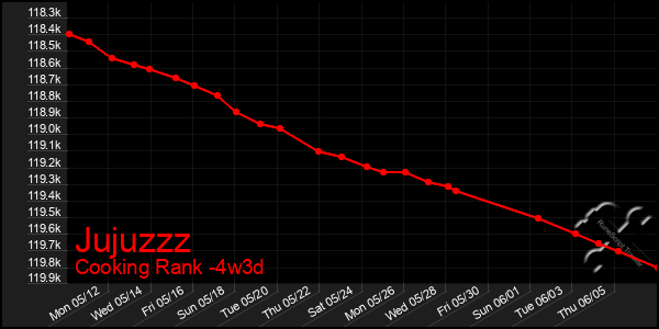 Last 31 Days Graph of Jujuzzz