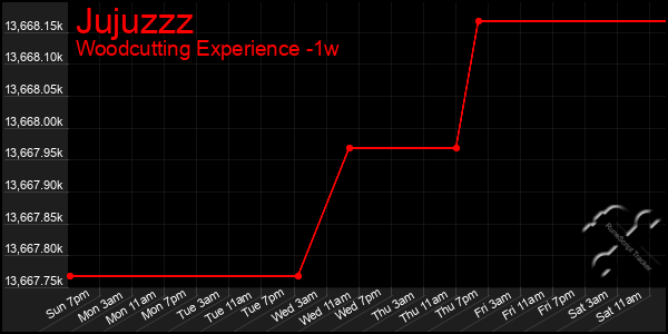 Last 7 Days Graph of Jujuzzz