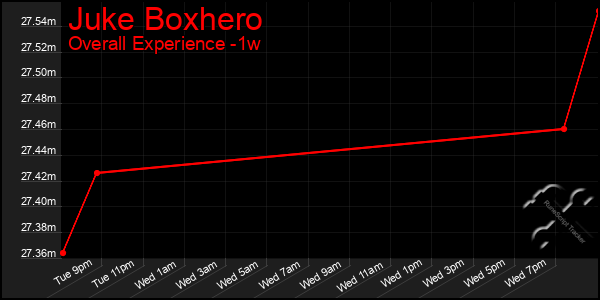Last 7 Days Graph of Juke Boxhero