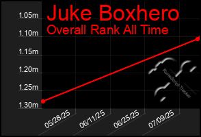 Total Graph of Juke Boxhero