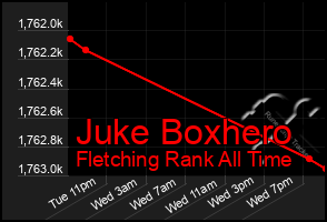 Total Graph of Juke Boxhero