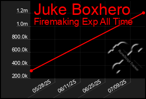 Total Graph of Juke Boxhero