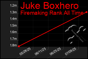 Total Graph of Juke Boxhero