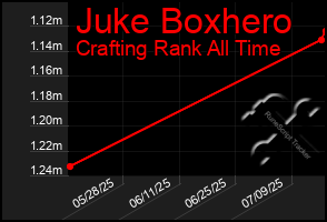 Total Graph of Juke Boxhero
