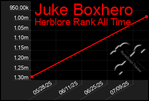 Total Graph of Juke Boxhero