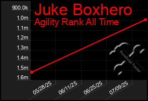 Total Graph of Juke Boxhero