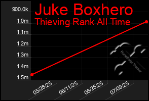 Total Graph of Juke Boxhero