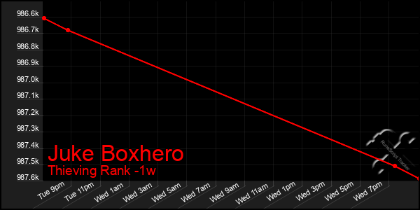 Last 7 Days Graph of Juke Boxhero