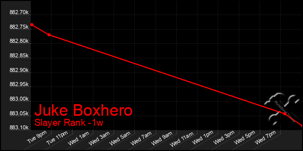 Last 7 Days Graph of Juke Boxhero