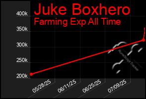 Total Graph of Juke Boxhero