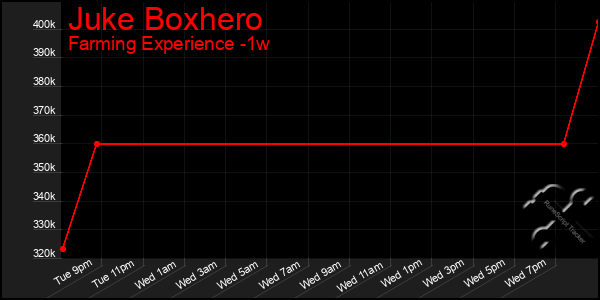 Last 7 Days Graph of Juke Boxhero