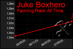 Total Graph of Juke Boxhero