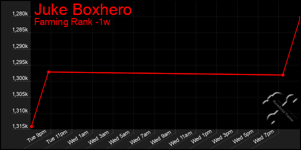 Last 7 Days Graph of Juke Boxhero