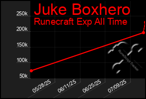 Total Graph of Juke Boxhero