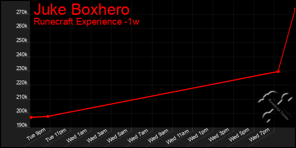 Last 7 Days Graph of Juke Boxhero