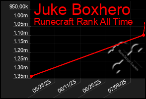 Total Graph of Juke Boxhero