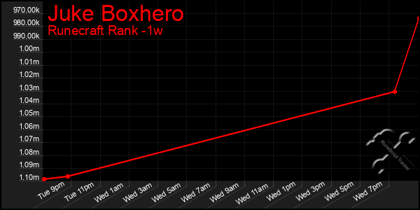 Last 7 Days Graph of Juke Boxhero